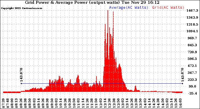 Solar PV/Inverter Performance Inverter Power Output