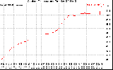 Solar PV/Inverter Performance Outdoor Temperature