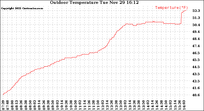 Solar PV/Inverter Performance Outdoor Temperature