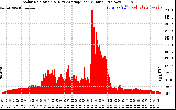 Solar PV/Inverter Performance Solar Radiation & Day Average per Minute