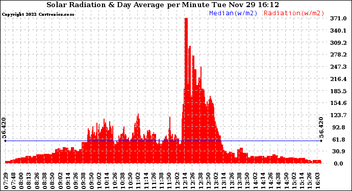 Solar PV/Inverter Performance Solar Radiation & Day Average per Minute