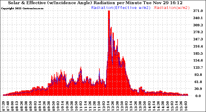 Solar PV/Inverter Performance Solar Radiation & Effective Solar Radiation per Minute