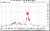 Solar PV/Inverter Performance Photovoltaic Panel Current Output