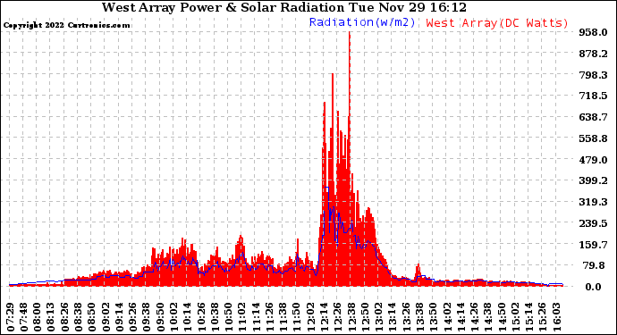 Solar PV/Inverter Performance West Array Power Output & Solar Radiation