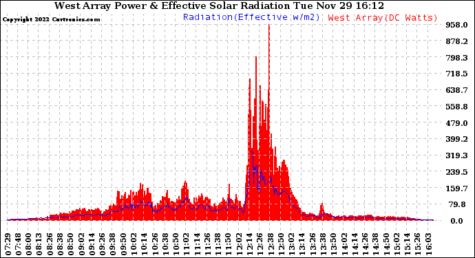 Solar PV/Inverter Performance West Array Power Output & Effective Solar Radiation