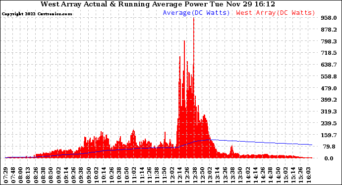 Solar PV/Inverter Performance West Array Actual & Running Average Power Output