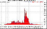 Solar PV/Inverter Performance East Array Power Output & Solar Radiation