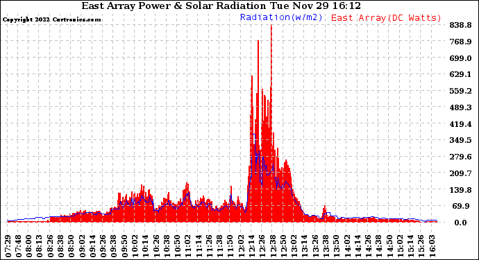 Solar PV/Inverter Performance East Array Power Output & Solar Radiation