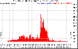 Solar PV/Inverter Performance East Array Actual & Average Power Output