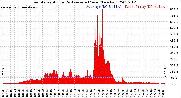 Solar PV/Inverter Performance East Array Actual & Average Power Output