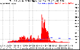 Solar PV/Inverter Performance East Array Actual & Running Average Power Output