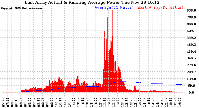 Solar PV/Inverter Performance East Array Actual & Running Average Power Output