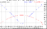 Solar PV/Inverter Performance Sun Altitude Angle & Azimuth Angle