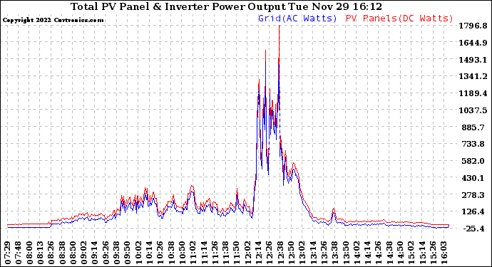 Solar PV/Inverter Performance PV Panel Power Output & Inverter Power Output