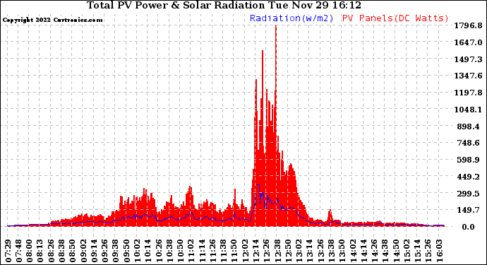 Solar PV/Inverter Performance Total PV Panel Power Output & Solar Radiation