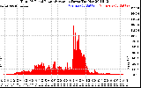 Solar PV/Inverter Performance Total PV Panel Power Output