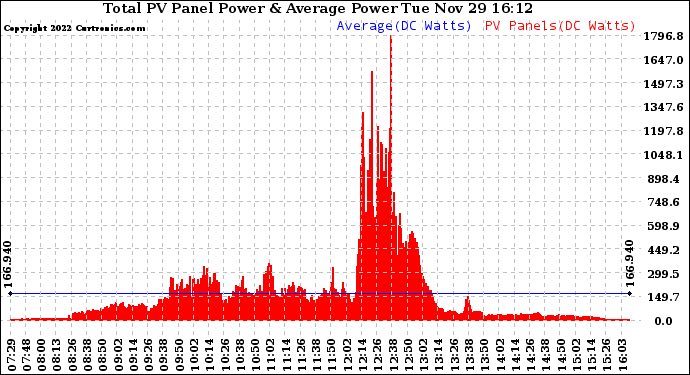 Solar PV/Inverter Performance Total PV Panel Power Output