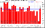 Solar PV/Inverter Performance Weekly Solar Energy Production