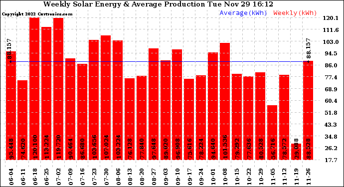 Solar PV/Inverter Performance Weekly Solar Energy Production