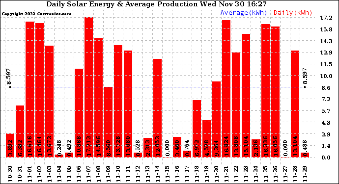 Solar PV/Inverter Performance Daily Solar Energy Production