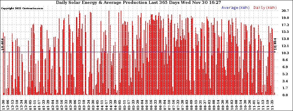 Solar PV/Inverter Performance Daily Solar Energy Production Last 365 Days