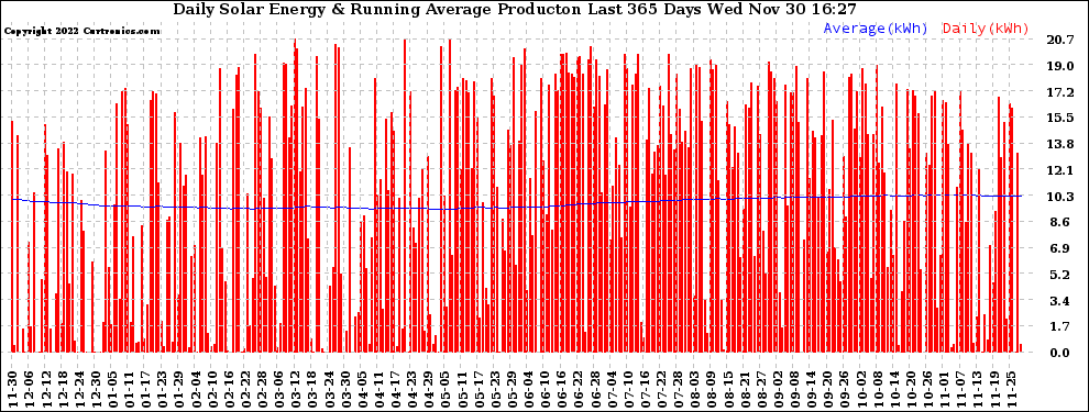 Solar PV/Inverter Performance Daily Solar Energy Production Running Average Last 365 Days