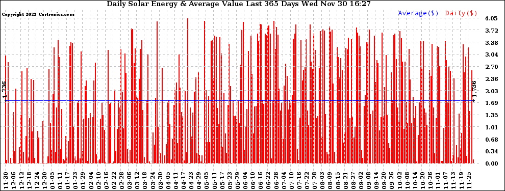 Solar PV/Inverter Performance Daily Solar Energy Production Value Last 365 Days