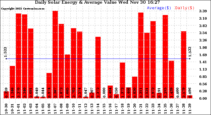 Solar PV/Inverter Performance Daily Solar Energy Production Value