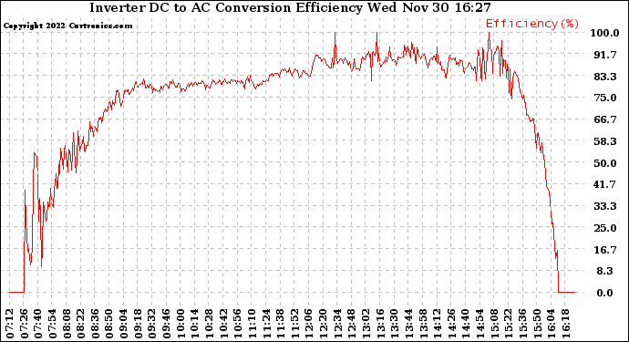 Solar PV/Inverter Performance Inverter DC to AC Conversion Efficiency