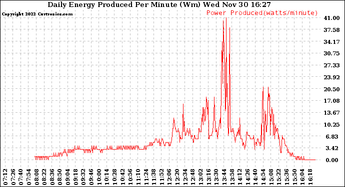 Solar PV/Inverter Performance Daily Energy Production Per Minute