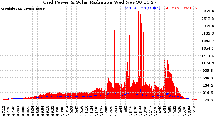 Solar PV/Inverter Performance Grid Power & Solar Radiation