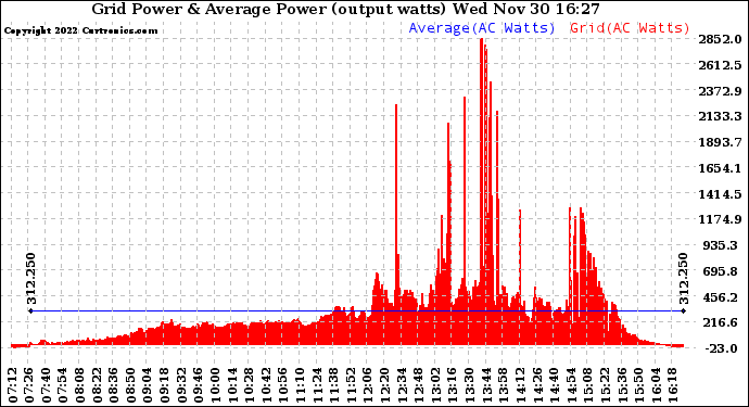 Solar PV/Inverter Performance Inverter Power Output