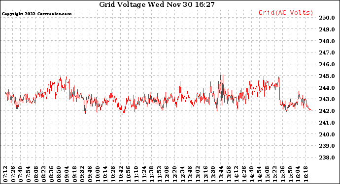 Solar PV/Inverter Performance Grid Voltage