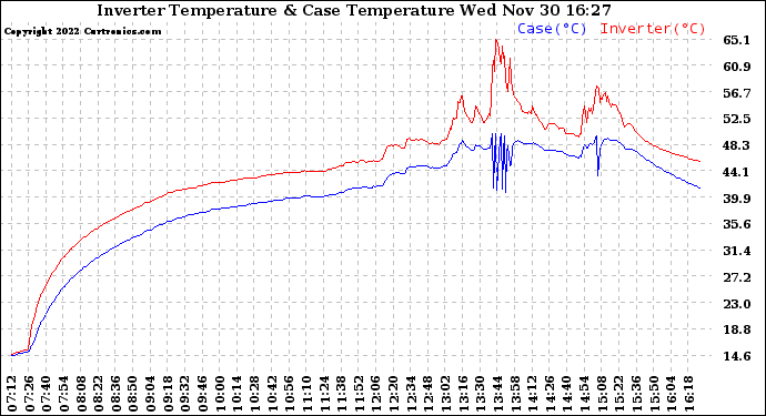 Solar PV/Inverter Performance Inverter Operating Temperature