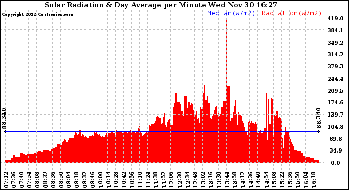 Solar PV/Inverter Performance Solar Radiation & Day Average per Minute