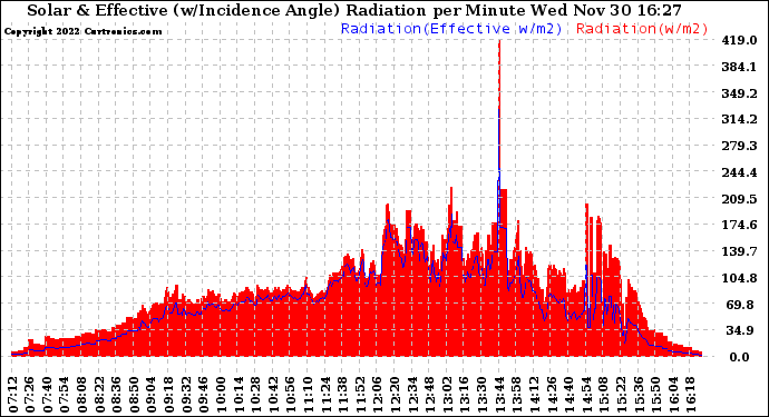 Solar PV/Inverter Performance Solar Radiation & Effective Solar Radiation per Minute