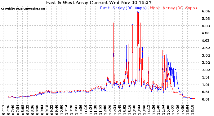 Solar PV/Inverter Performance Photovoltaic Panel Current Output