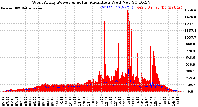 Solar PV/Inverter Performance West Array Power Output & Solar Radiation