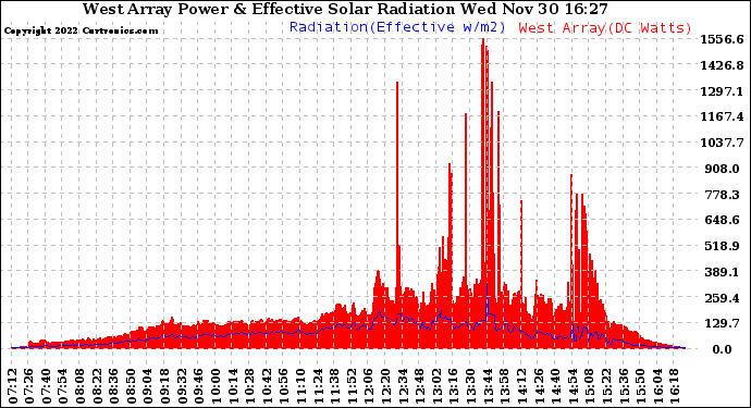 Solar PV/Inverter Performance West Array Power Output & Effective Solar Radiation