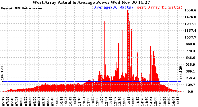 Solar PV/Inverter Performance West Array Actual & Average Power Output