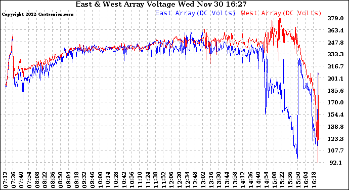 Solar PV/Inverter Performance Photovoltaic Panel Voltage Output