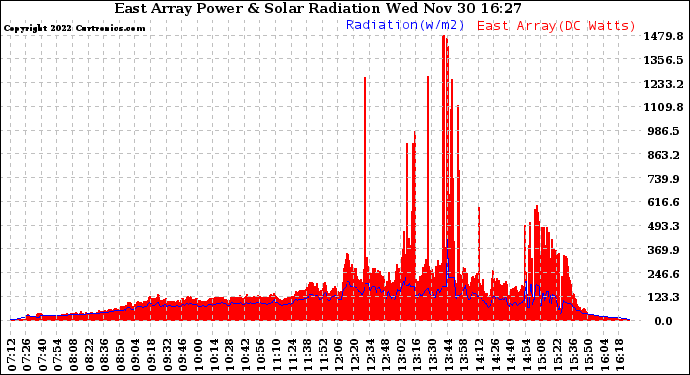 Solar PV/Inverter Performance East Array Power Output & Solar Radiation