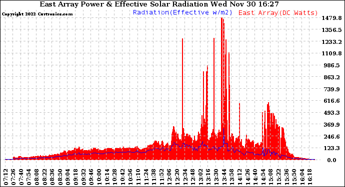 Solar PV/Inverter Performance East Array Power Output & Effective Solar Radiation