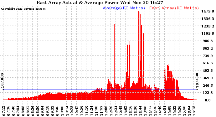 Solar PV/Inverter Performance East Array Actual & Average Power Output