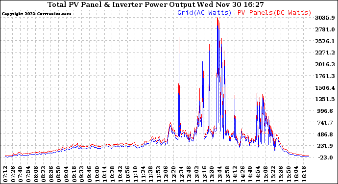 Solar PV/Inverter Performance PV Panel Power Output & Inverter Power Output