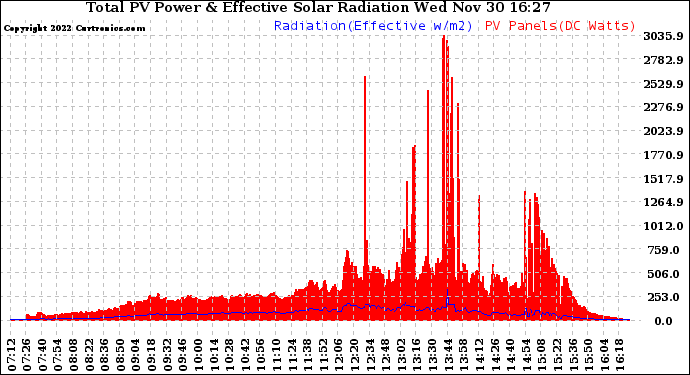 Solar PV/Inverter Performance Total PV Panel Power Output & Effective Solar Radiation