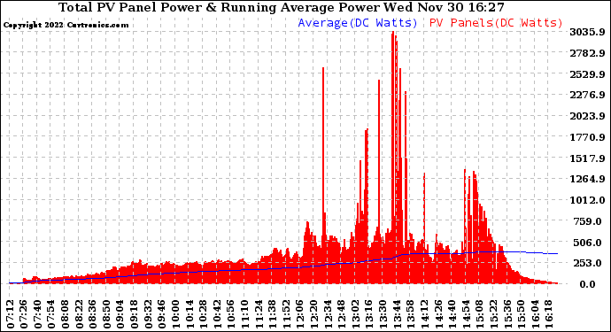 Solar PV/Inverter Performance Total PV Panel & Running Average Power Output