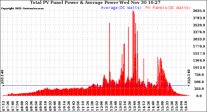 Solar PV/Inverter Performance Total PV Panel Power Output