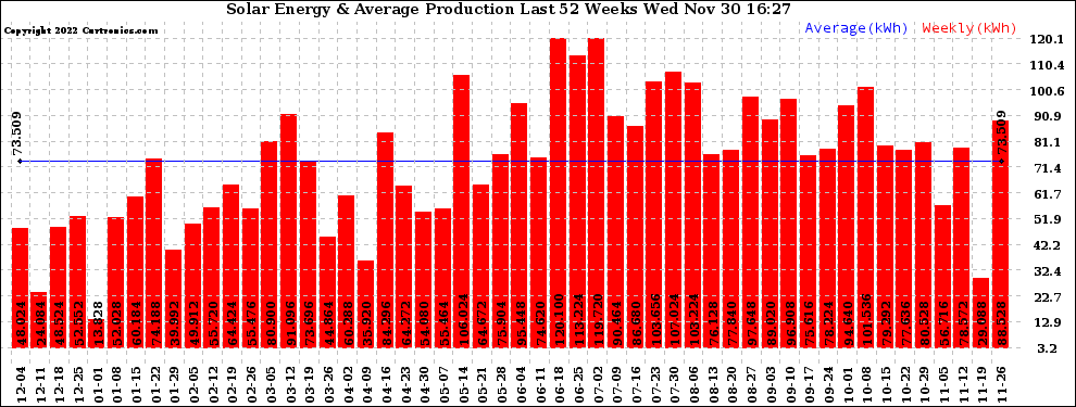 Solar PV/Inverter Performance Weekly Solar Energy Production Last 52 Weeks