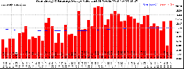 Milwaukee Solar Powered Home WeeklyProduction52ValueRunningAvg